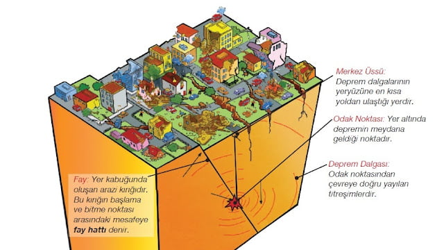 deprem kavramlar